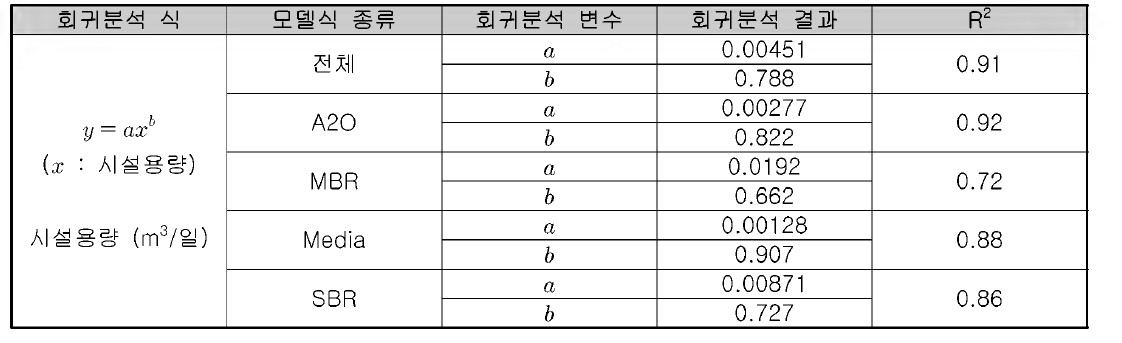 하수 처리시설 운영비용 모델식