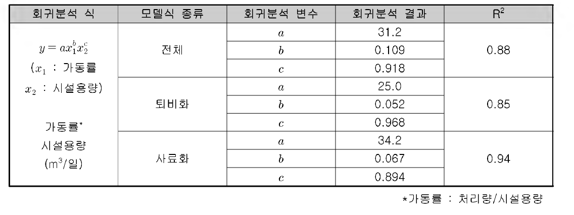 음식물쓰레기 처리시설 운영비용 모델식