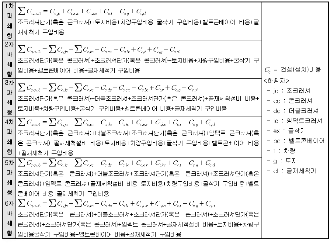 폐콘크리트 처리시설 운영비용 모델식