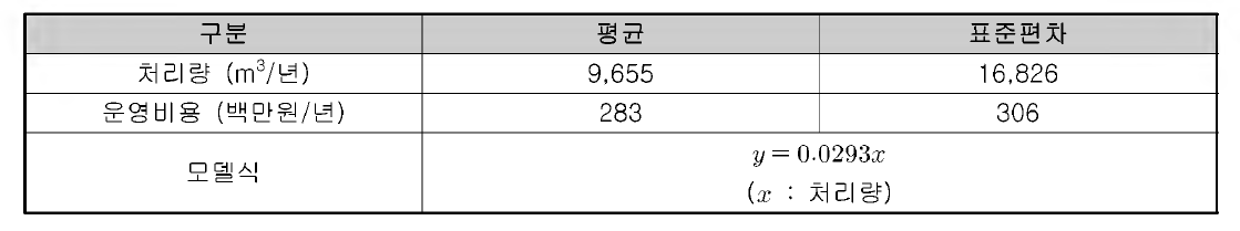 매립지 운영비용 모델식