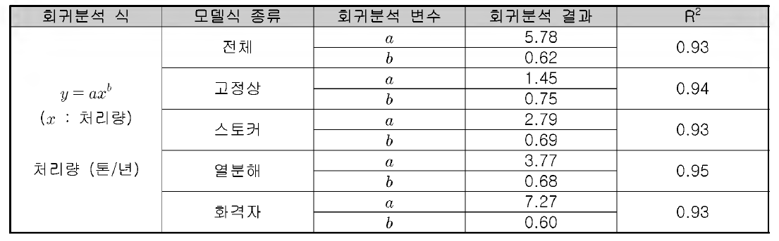 소각장 운영비용 모델식