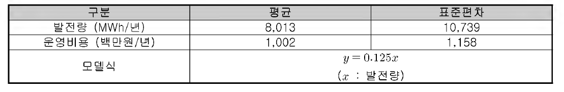 소수력 발전시설 운영비용 모델식