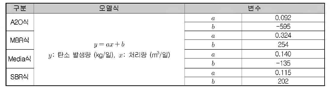 하수 처리시설 탄소 발생량 모델식