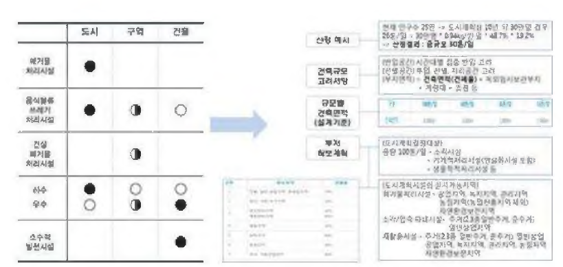 도시특성을 고려한 최적화된 가이드라인