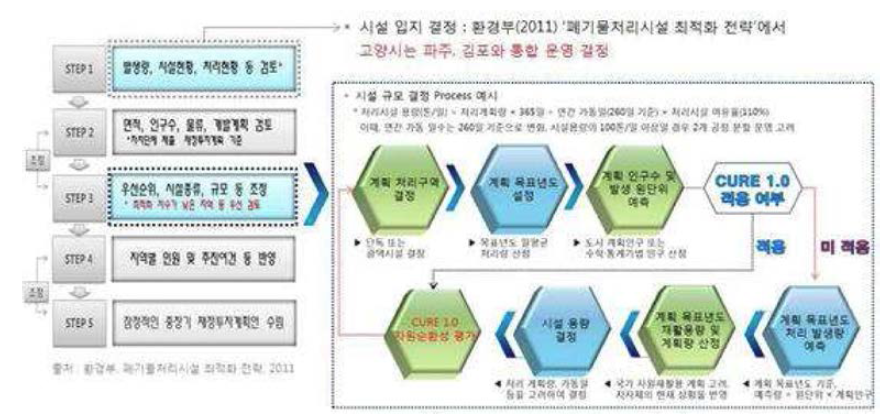 시설입지결정 때 CURE 소프트웨어 연동 방법