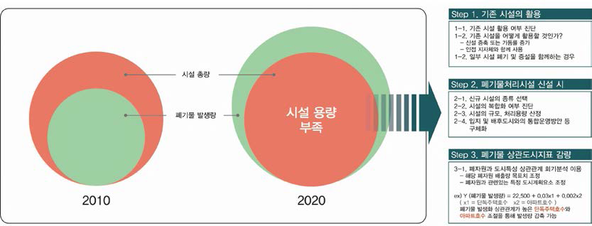 폐기물 처리시설 추가 유무 및 추가 방식 결정 다이어그램