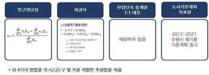 폐기물발생량 추정방식