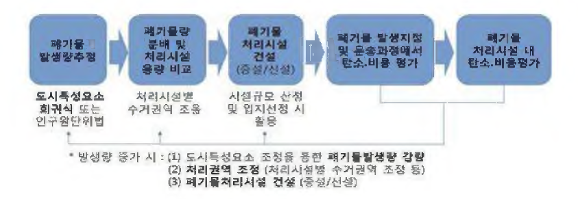 도시계획단계의 의사결정 플로우차트