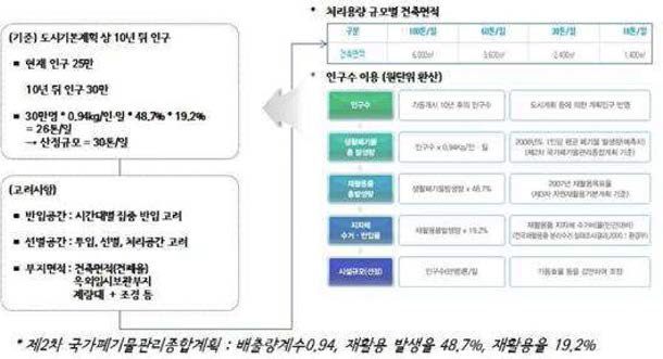 시설계획단계의 의사결정 플로우차트