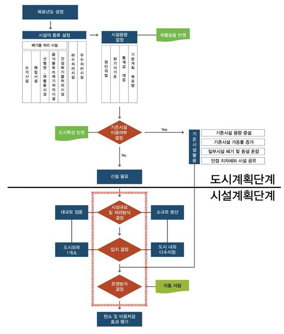 자원순환시설 가이드라인 플로우차트