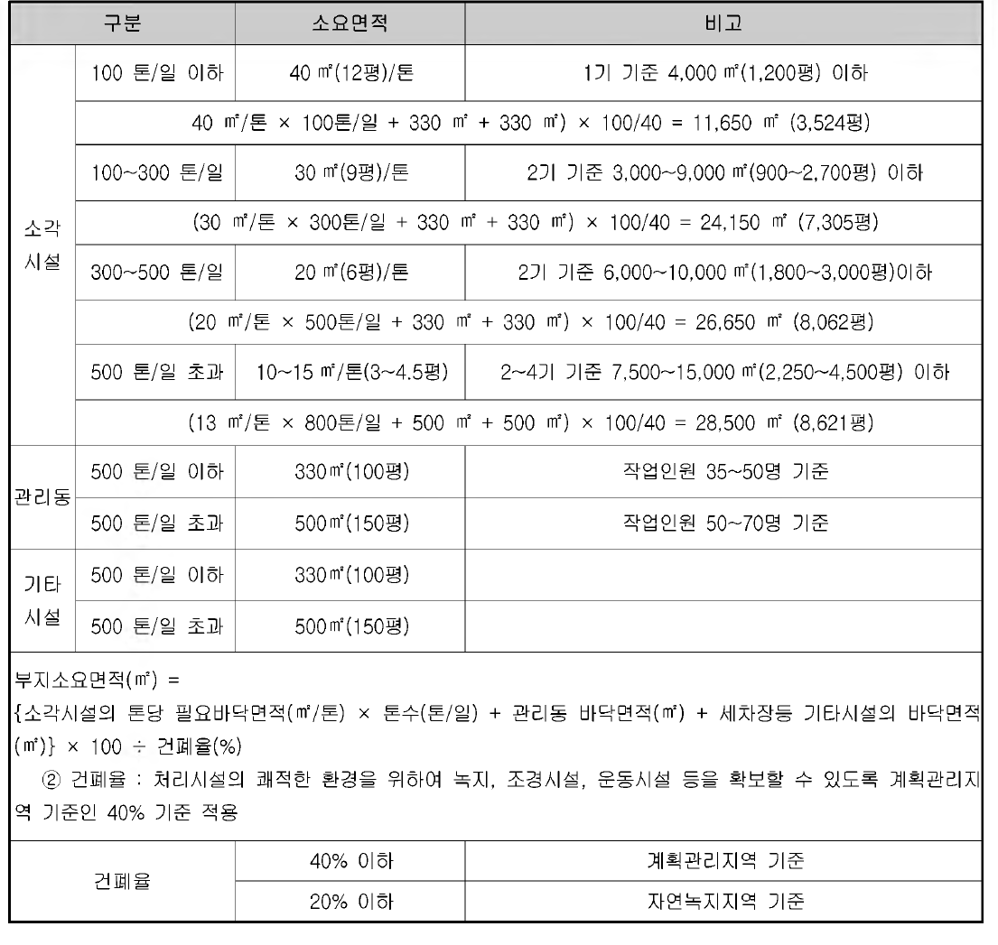 시설별 부지소요 면적