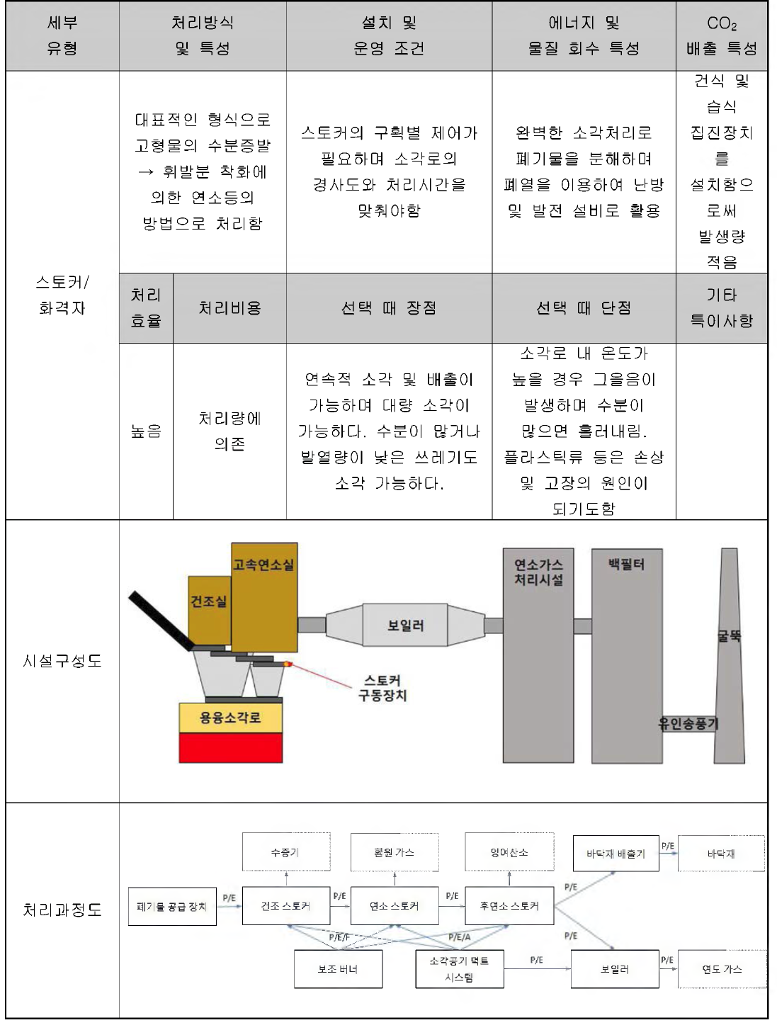 스토커/화격자 유형 정리표