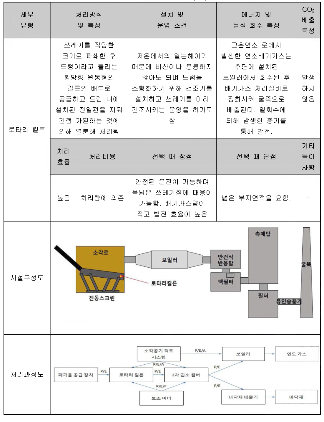 로터리 킬른 유형 정리표