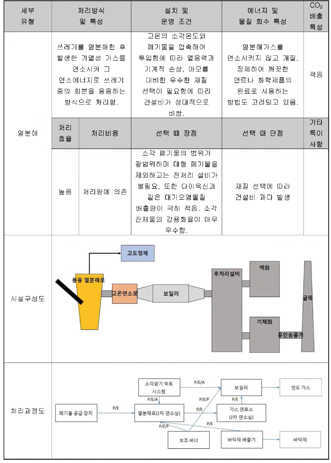 열분해 유형 정리표