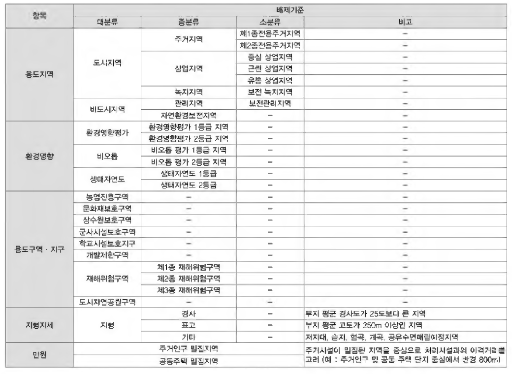 소각시설 입지 배제 기준