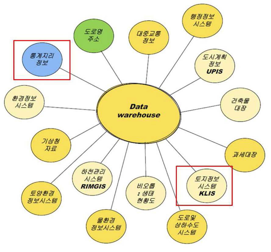 데이터 활용 범위