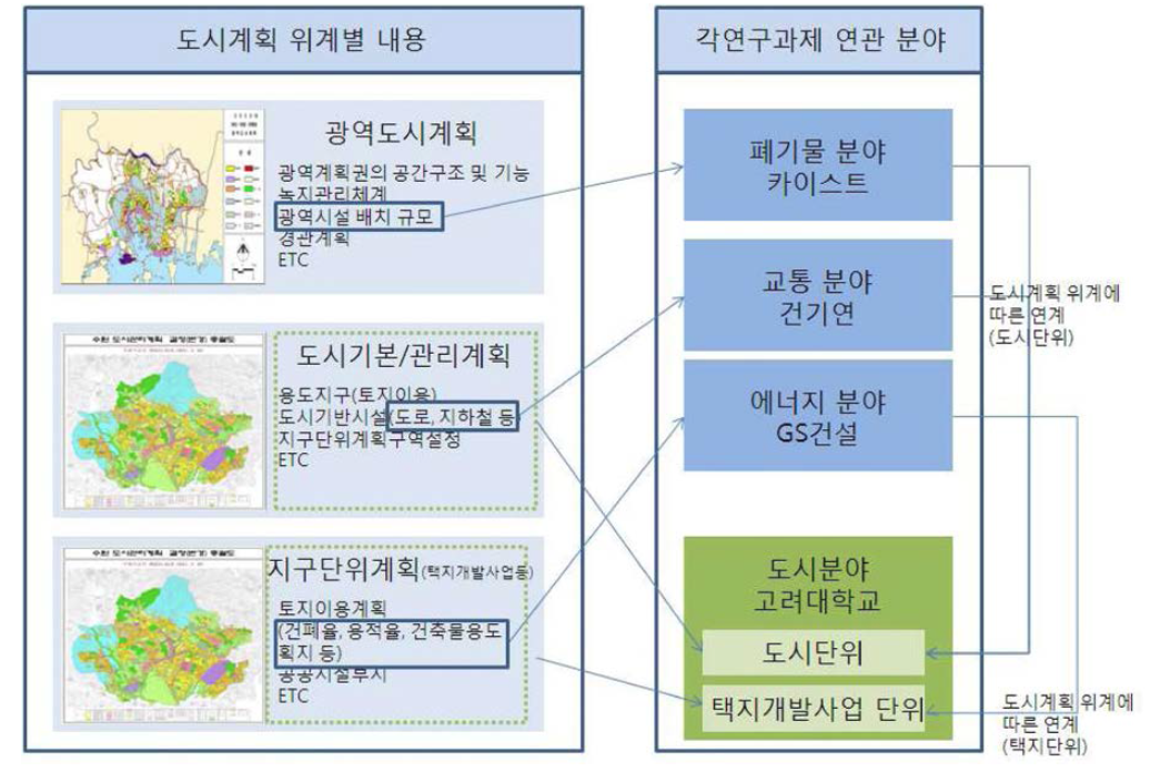 도시계획 위계별 연계 방향