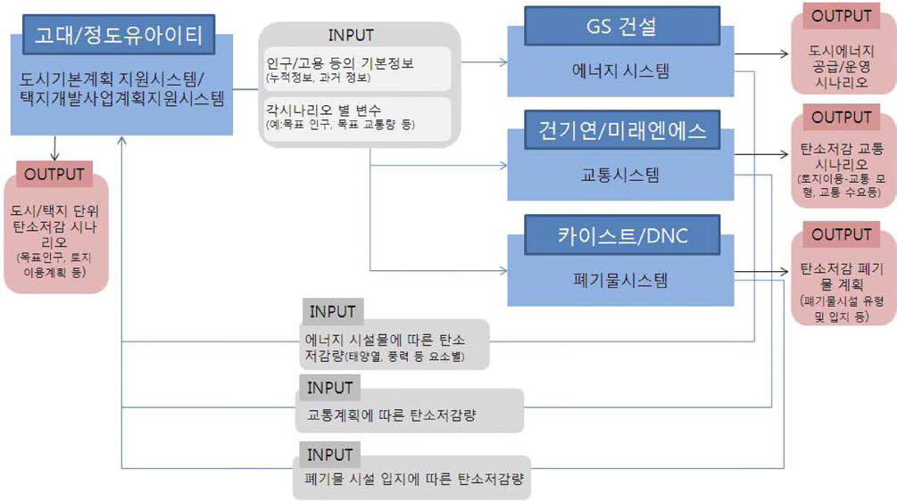 통합 시나리오