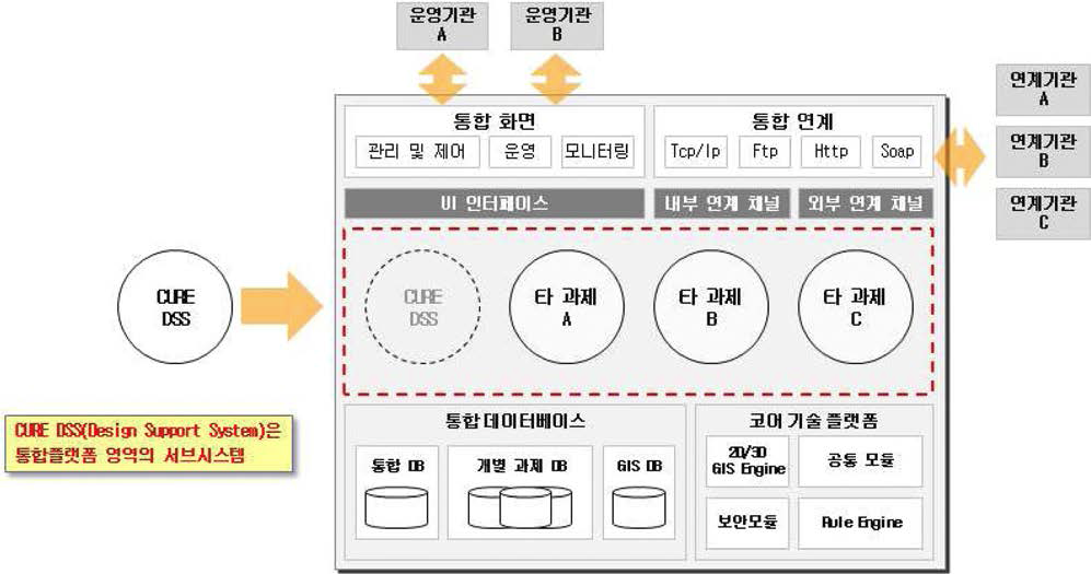 통합플랫폼 연계 아키텍처