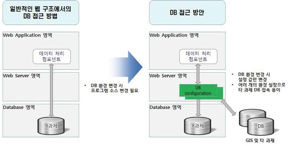 Database 접근 유연성