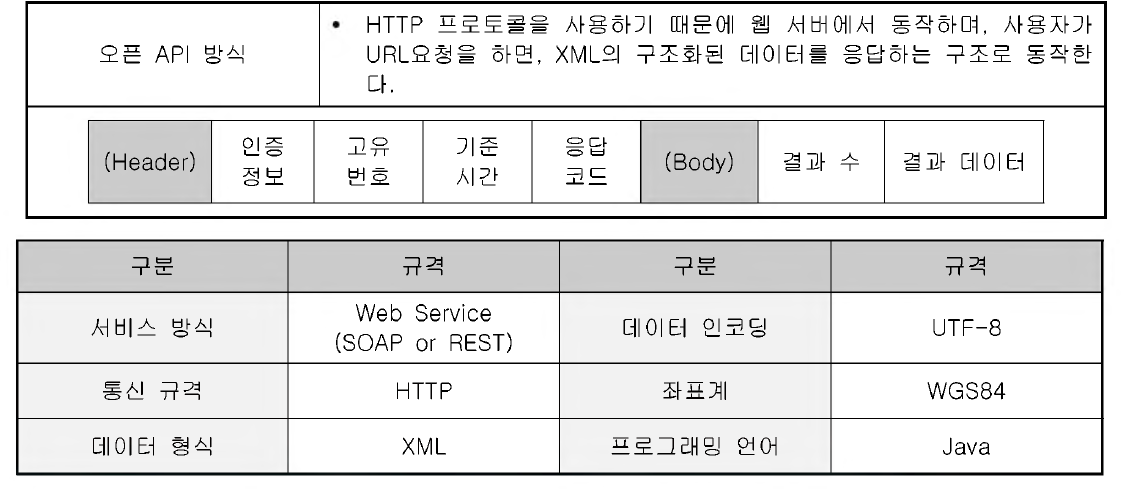 내/외부 연계 프로토콜 규격 정의