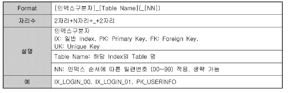 Index Naming