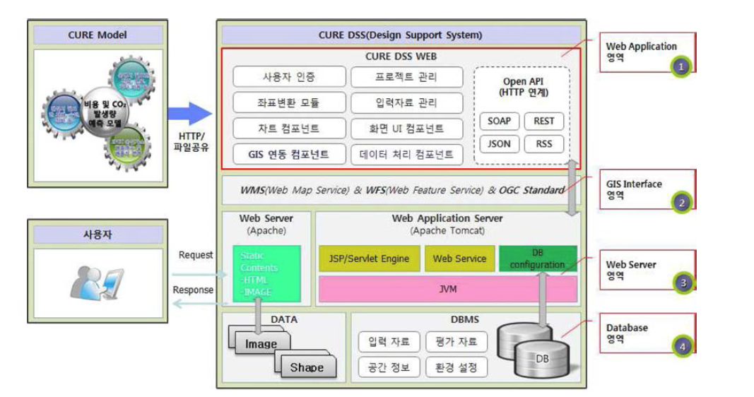 도시계획 지원 시스템(CURE)아키텍처