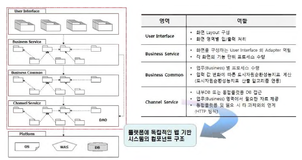 비즈니스 컴포넌트의 구조