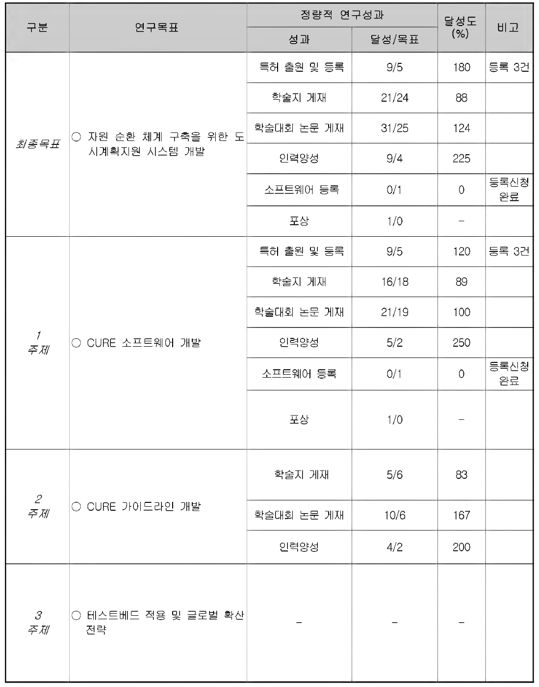 연구개발 정량적 연구성과 달성도