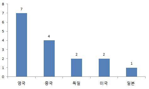 수력플랜트 안전성 검토기술 국가별 논문건수