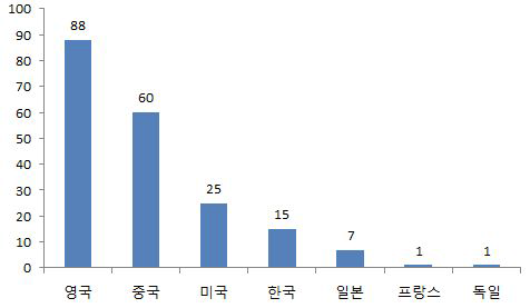 수력발전 시스템 개발기술 국가별 논문건수