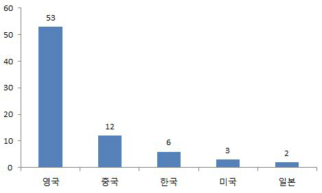 수력발전 시스템 검증 및 실증시험 국가별 논문건수