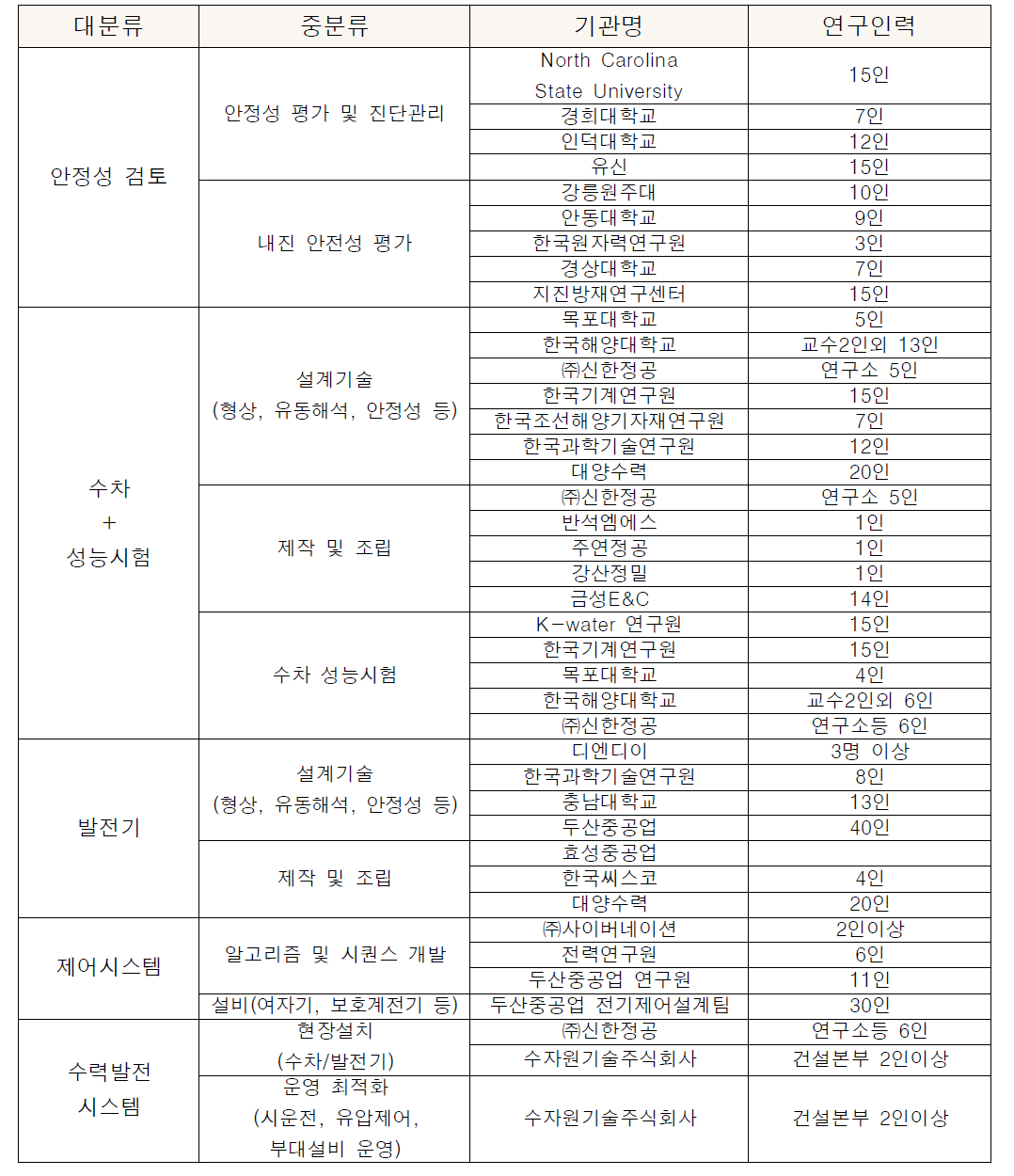 연구인력 인프라 개요