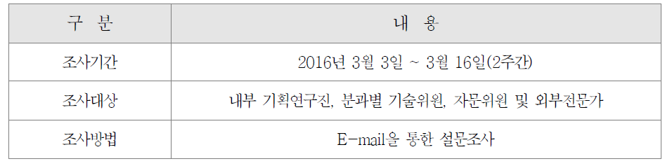 기술수요조사 발송 및 응답개요