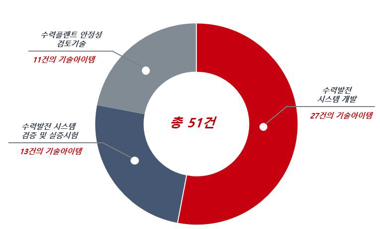 기술수요조사 분석결과