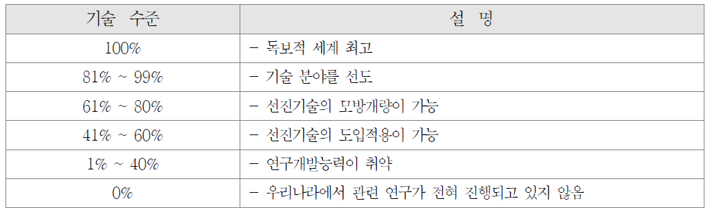 기술수준 평가기준