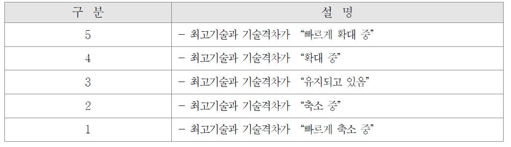 기술격차추세 평가 기준