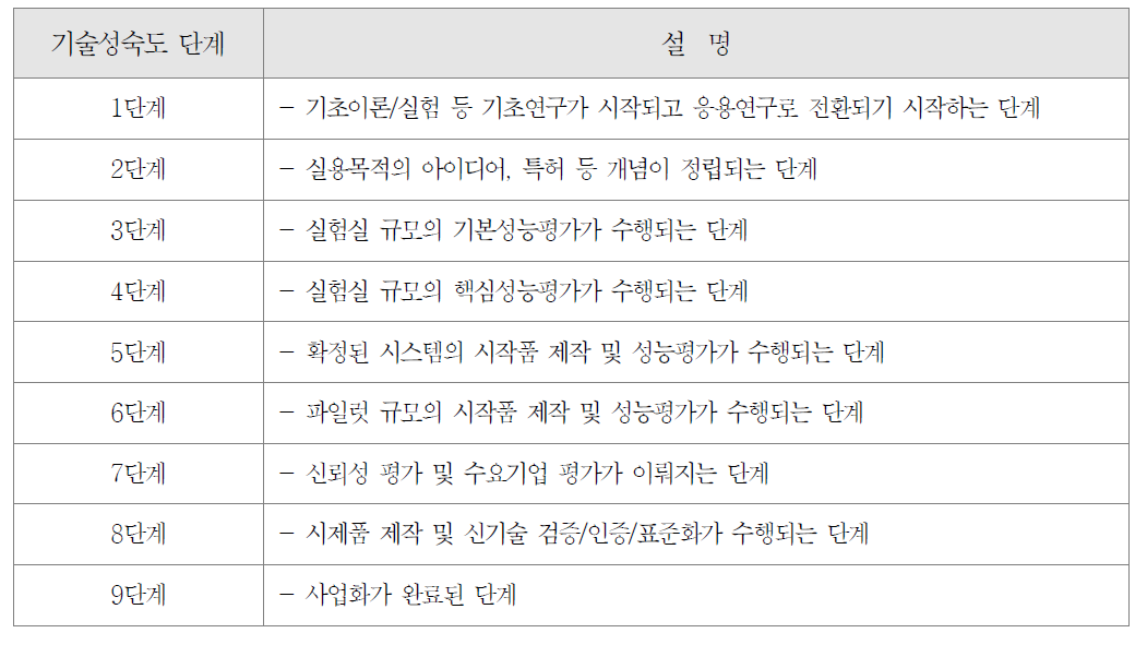 기술성숙도 평가 기준