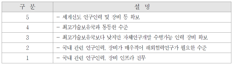 기술기반 성숙도 평가 기준