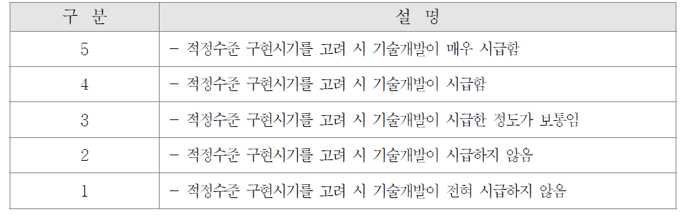 시급성의 평가 기준