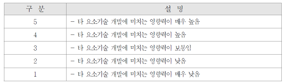 과학기술적 파급효과 평가 기준