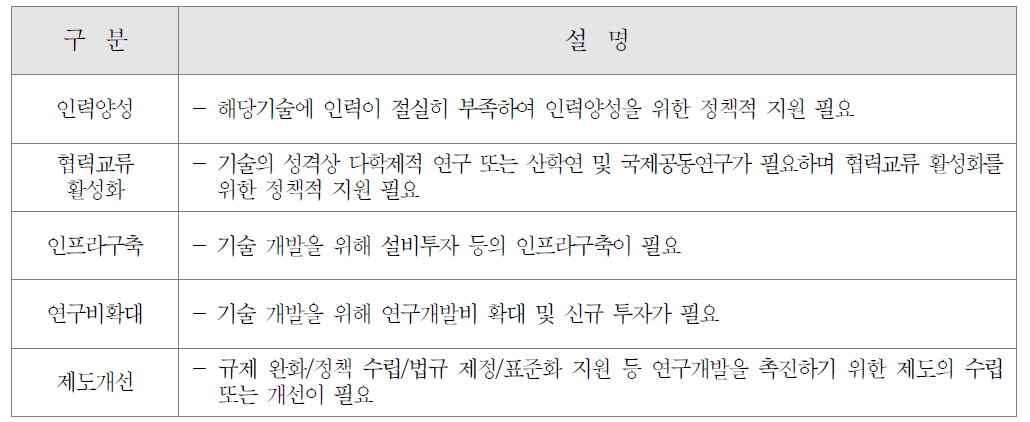 정부우선시행방안 항목