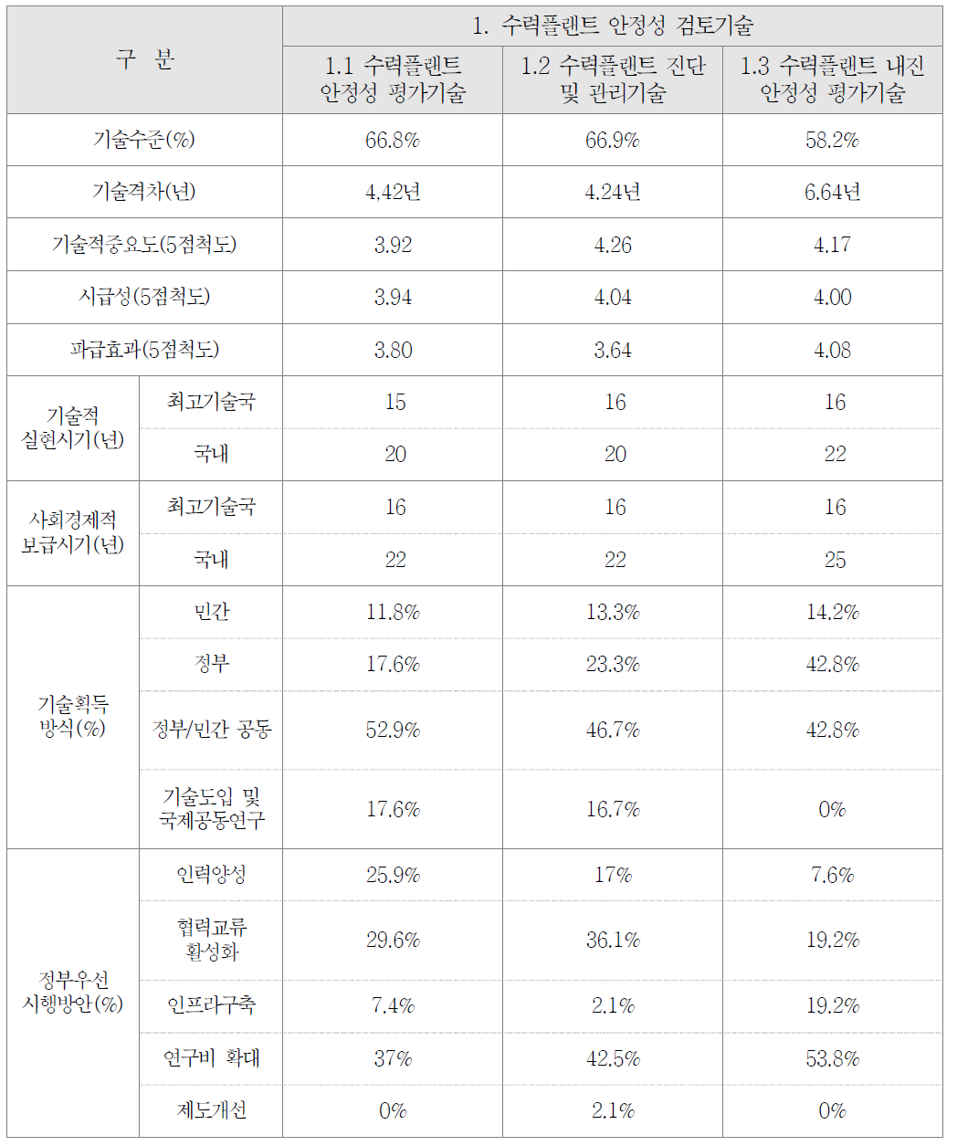 수력플랜트 안정성 검토기술 기술수준/예측조사 결과