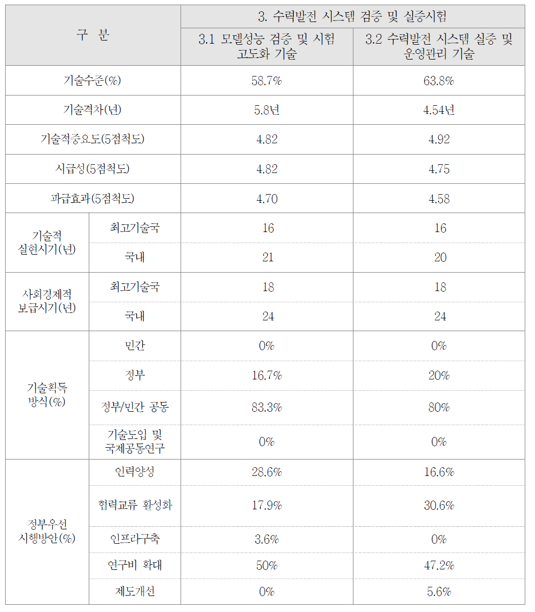 수력발전 시스템 검증 및 실증시험 기술수준/예측조사 결과