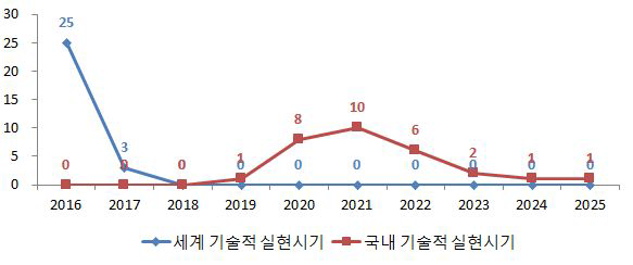 중규모 수력플랜트 건설기술의 기술적 실현시기 예측결과