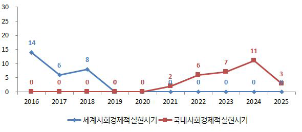 중규모 수력플랜트 건설기술의 사회경제적 실현시기 예측결과