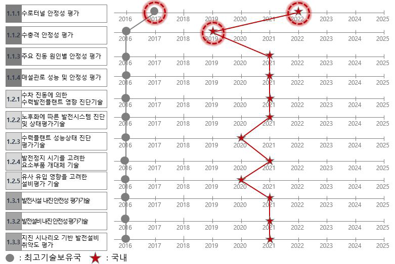 수력플랜트 안정성 검토기술의 기술적 실현시기 예측결과