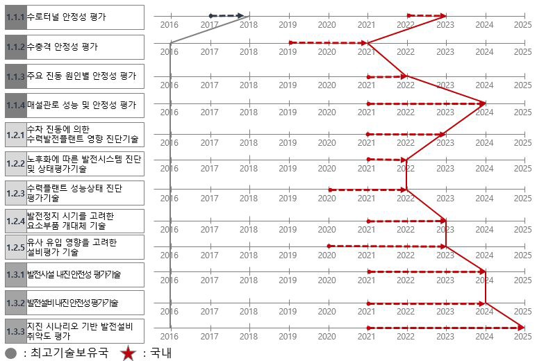 수력플랜트 안정성 검토기술의 사회경제적 실현시기 예측결과