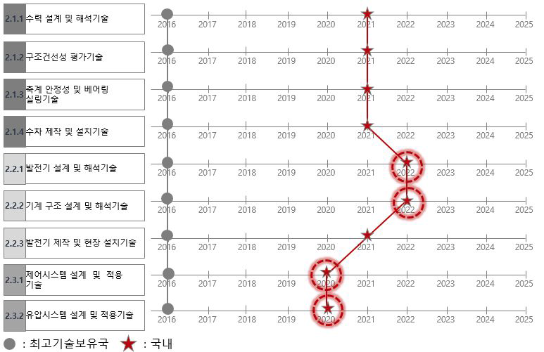 수력발전 시스템 개발의 사회경제적 실현시기 예측결과