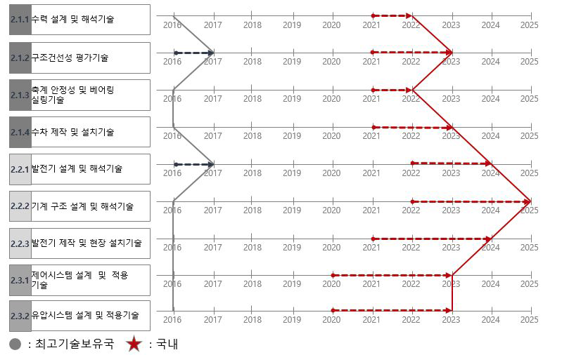 수력발전 시스템 개발의 사회경제적 실현시기 예측결과